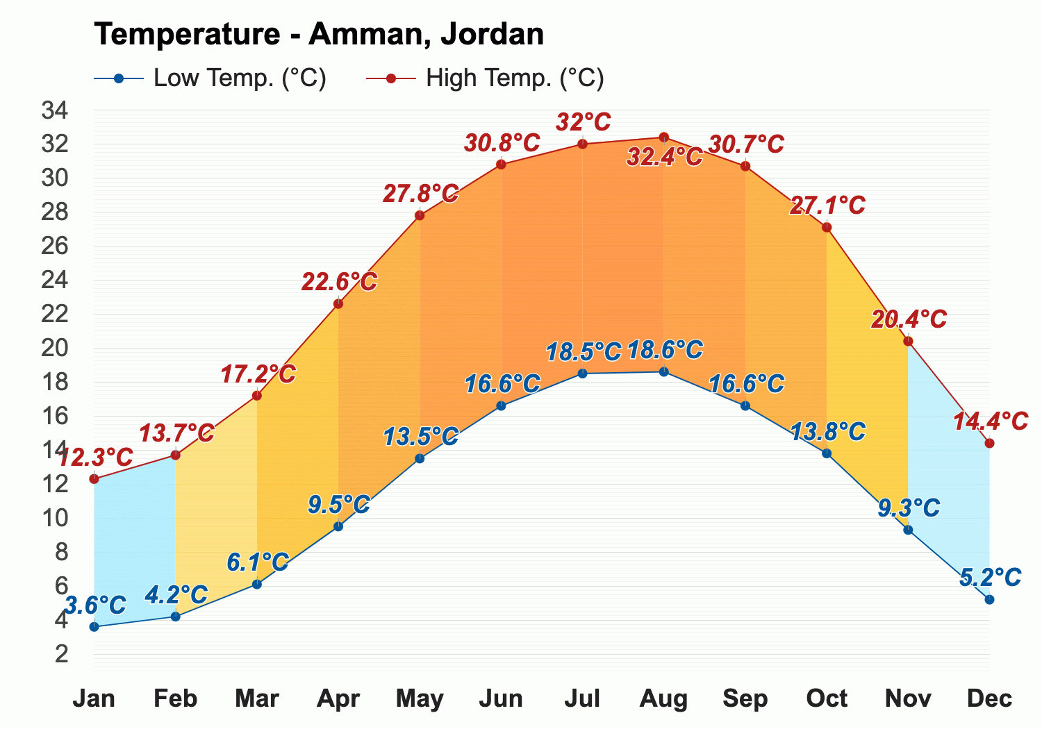 Besugo mariposa Contratista April Weather forecast - Spring forecast - Amman, Jordan