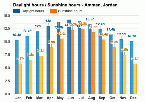 Amman, Jordan February weather forecast and climate information | Weather Atlas