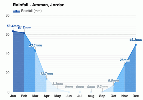 Amman, Jordan - January weather and climate information | Weather Atlas
