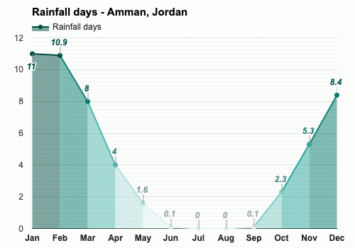 November Weather forecast Autumn forecast Amman, Jordan