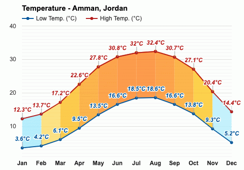 Amman, Jordan - January weather and climate information | Weather Atlas