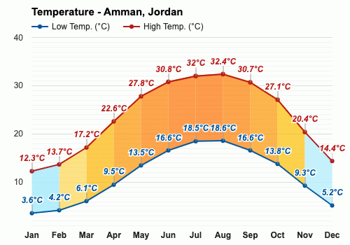 Amman, Jordan - April weather forecast climate information | Weather