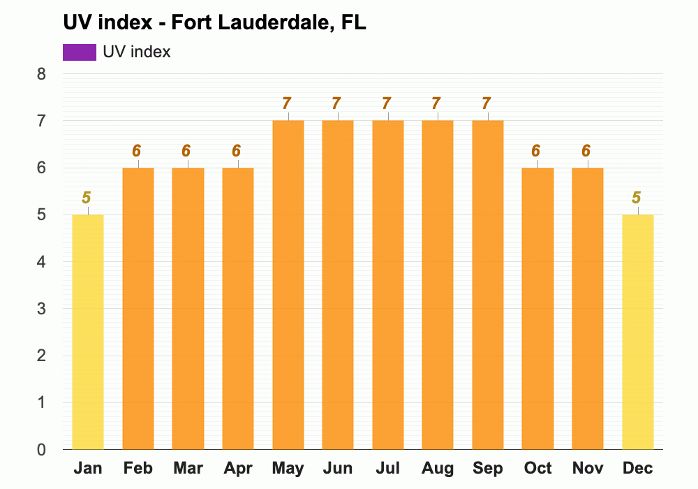 January weather Winter 2024 Fort Lauderdale, FL