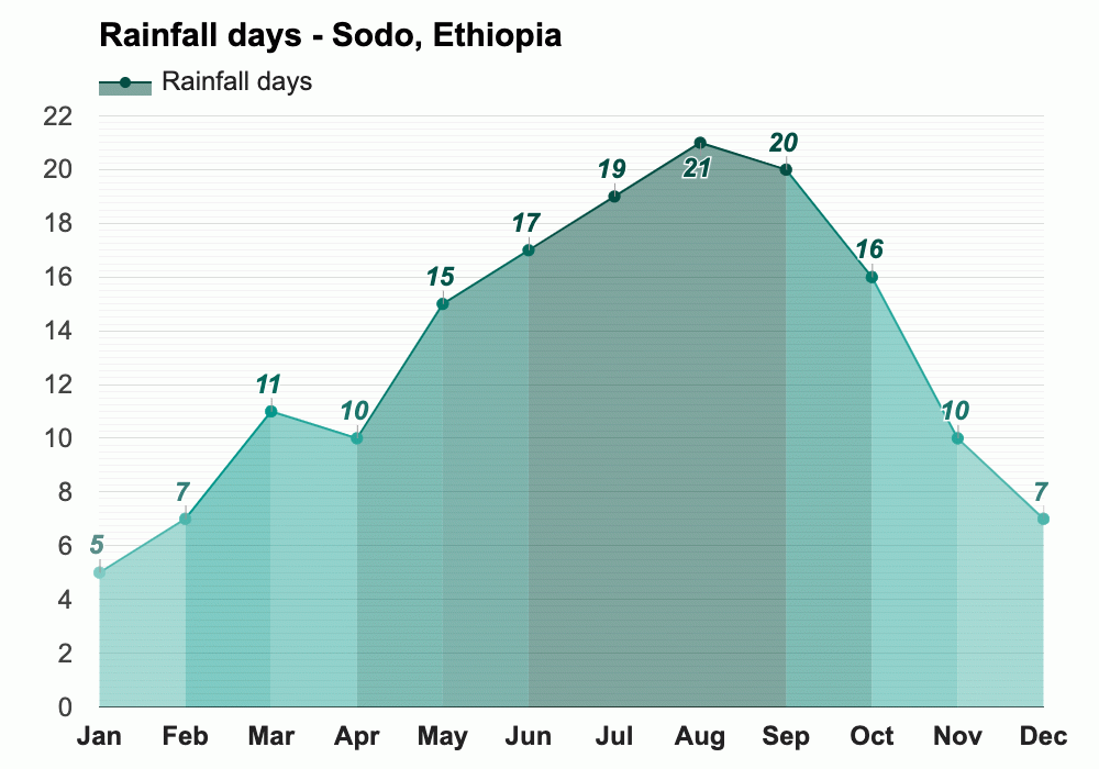 Sodo, Ethiopia March 2024 Weather forecast Spring forecast