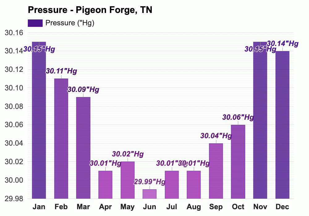 April weather Spring 2024 Pigeon TN