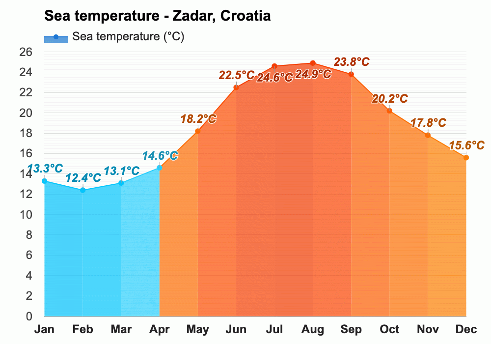 September weather Autumn 2023 Zadar, Croatia