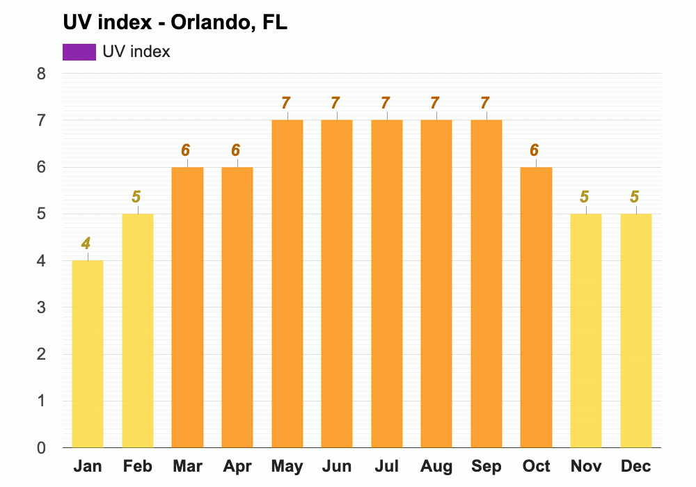 January weather Winter 2025 Orlando, FL