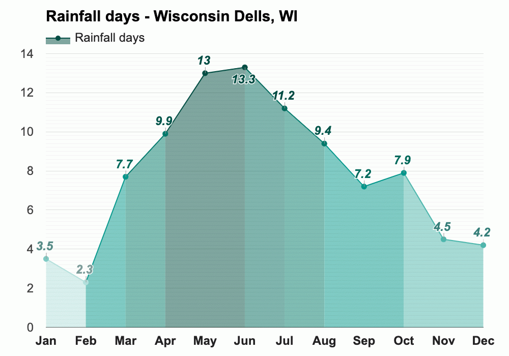 March weather Spring 2024 Wisconsin Dells, WI