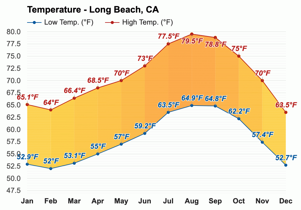 September weather Autumn 2023 Long Beach, CA