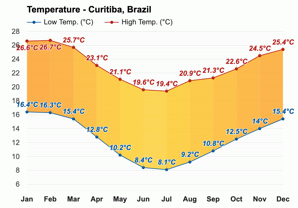 Yearly & Monthly weather Curitiba, Brazil