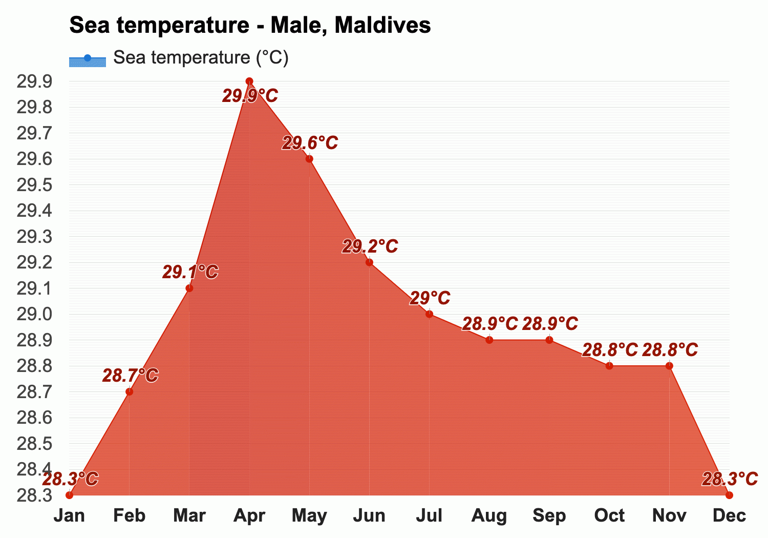 Algebraico ropa interior Gimnasia maldives rainfall by month norte