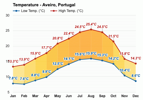 Yearly & Monthly weather - Aveiro, Portugal