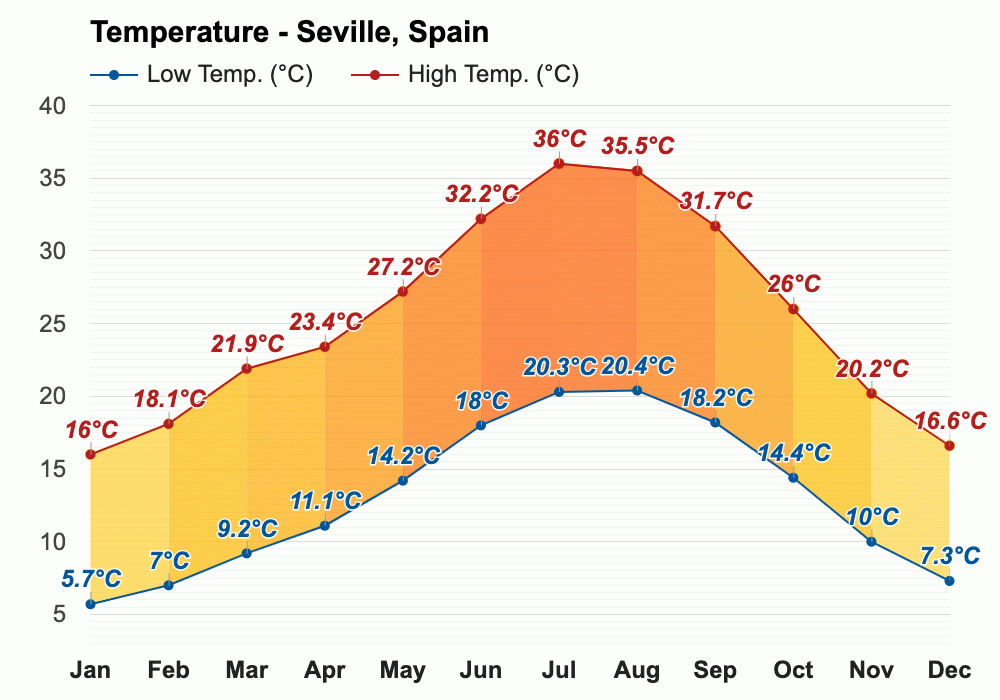 December weather Winter 2023 Seville, Spain