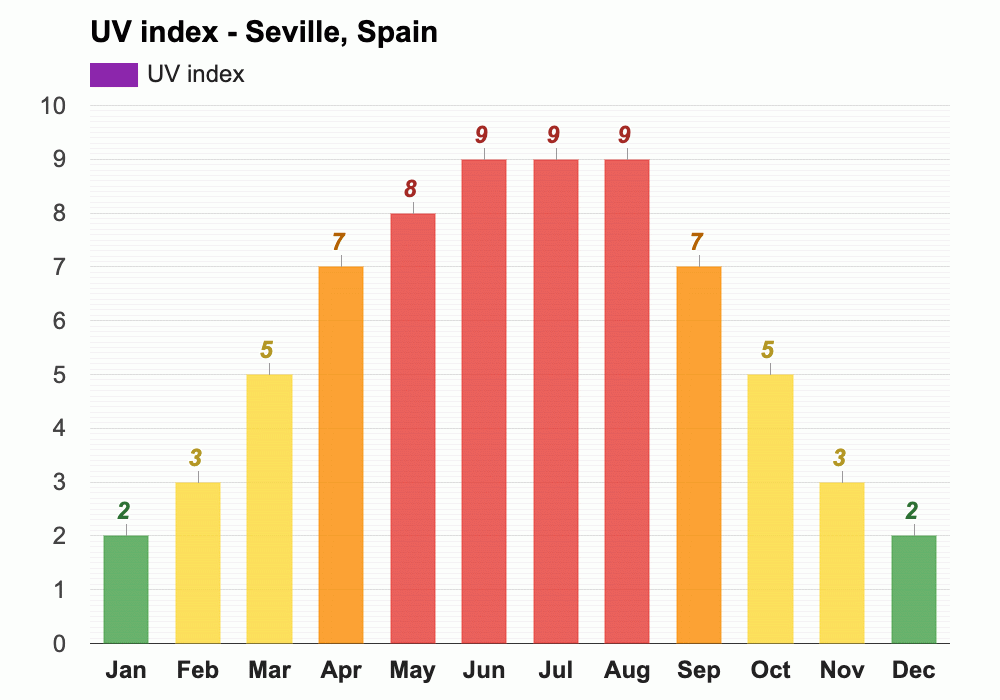 December weather Winter 2023 Seville, Spain