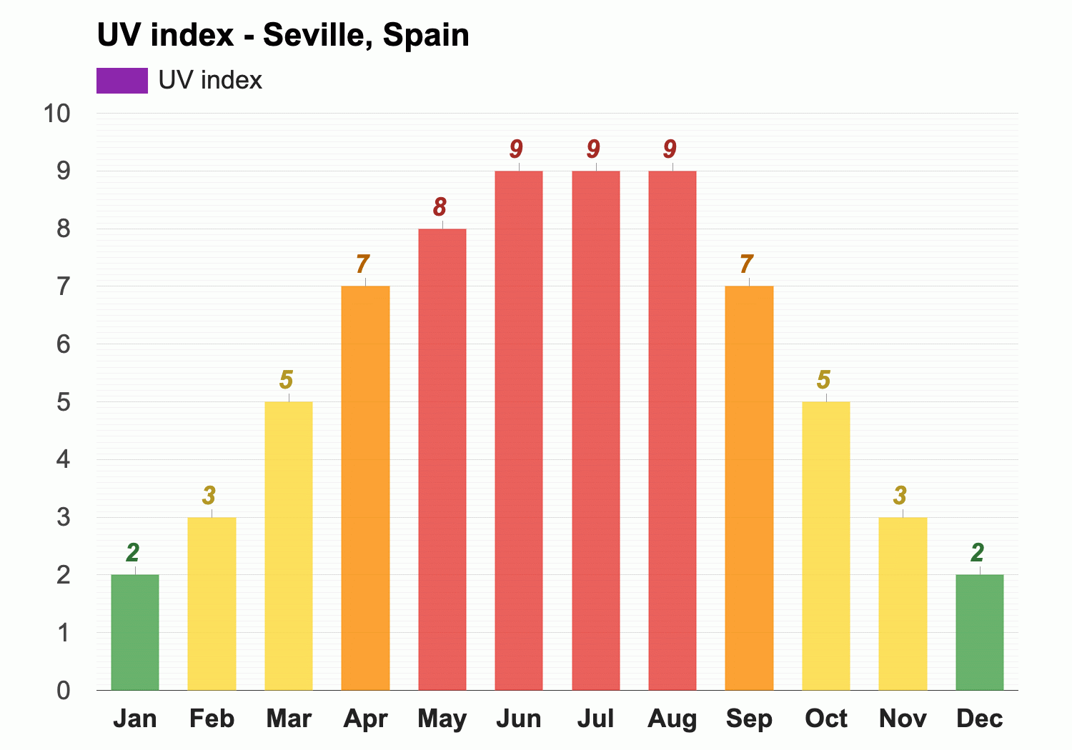 Seville Weather January 2022
