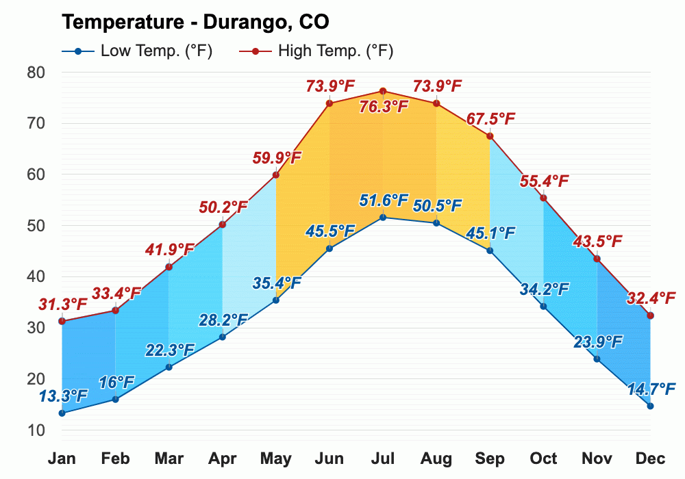 December weather Winter 2023 Durango, CO