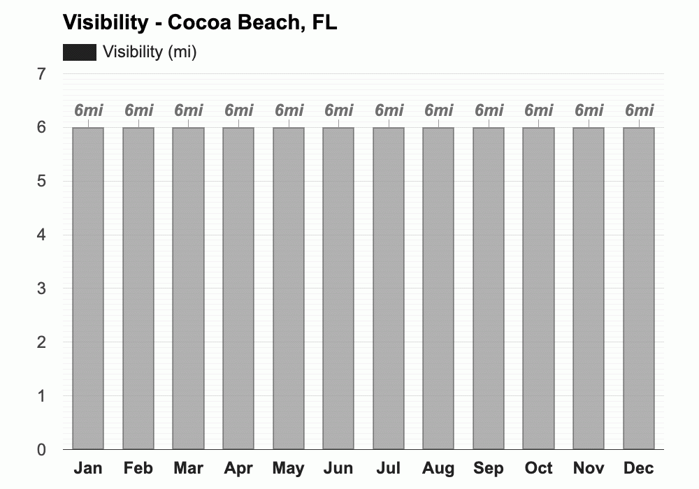 February weather Winter 2024 Cocoa Beach, FL