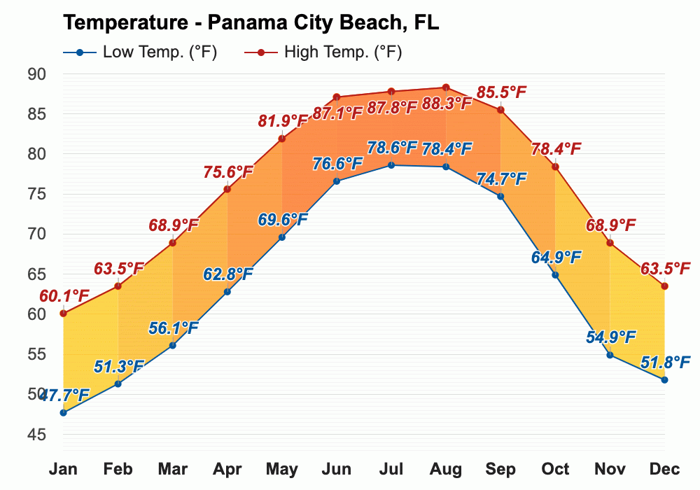 December weather Winter 2023 Panama City Beach, FL