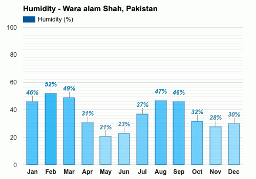 January Weather Forecast Winter Forecast Wara Alam Shah Pakistan