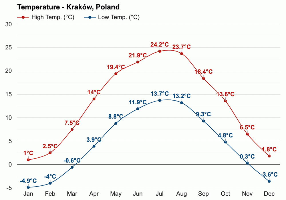 Yearly & Monthly weather Kraków, Poland