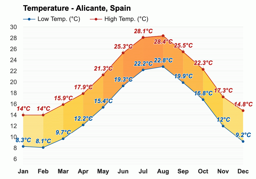 March weather Spring 2024 Alicante, Spain