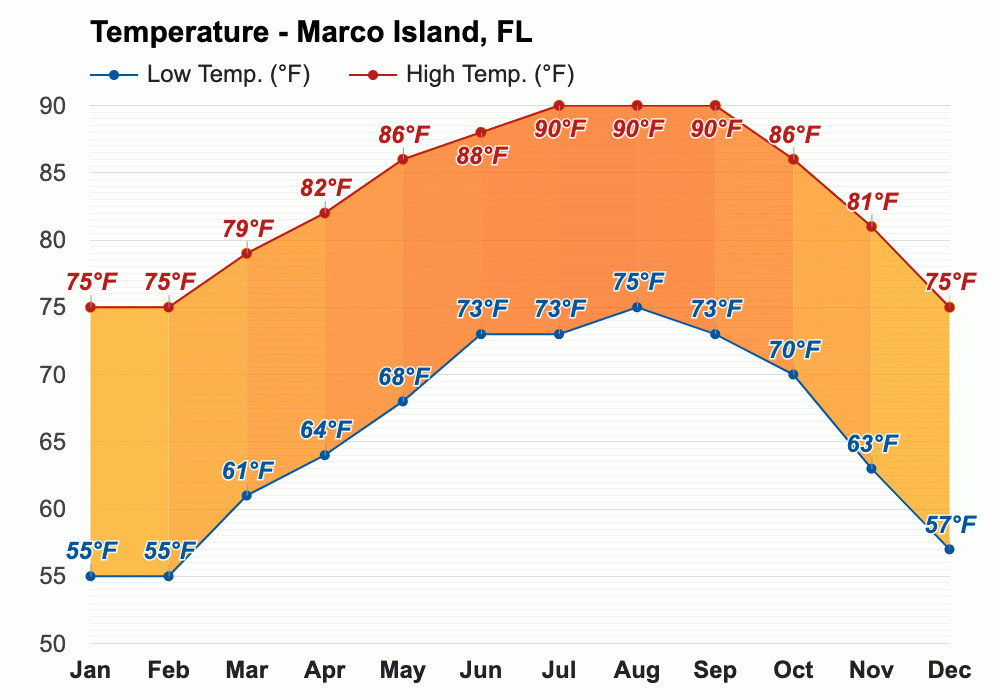 December weather Winter 2023 Marco Island, FL