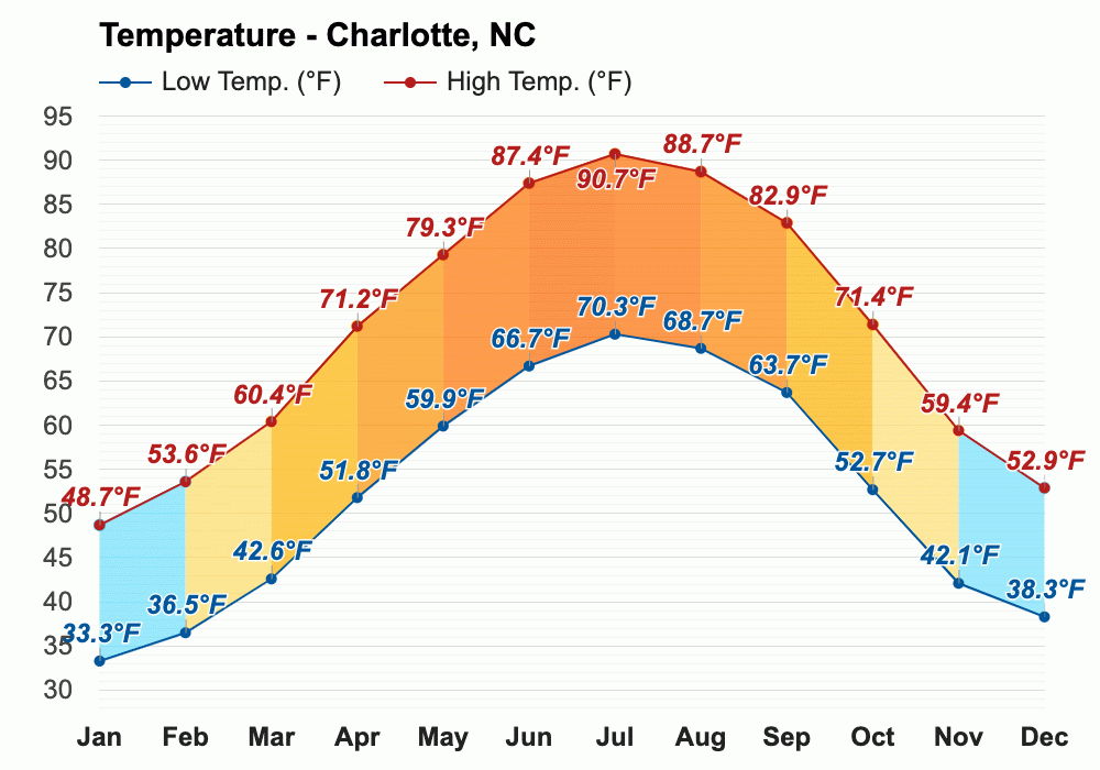 Charlotte, NC Climate & Monthly weather forecast