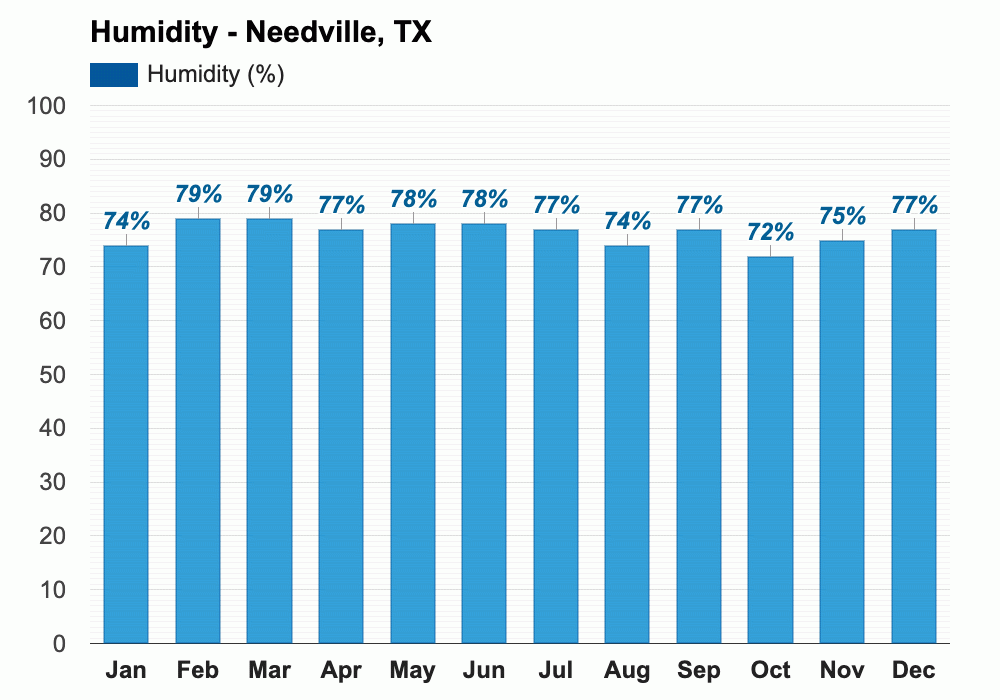 Yearly & Monthly weather Needville, TX