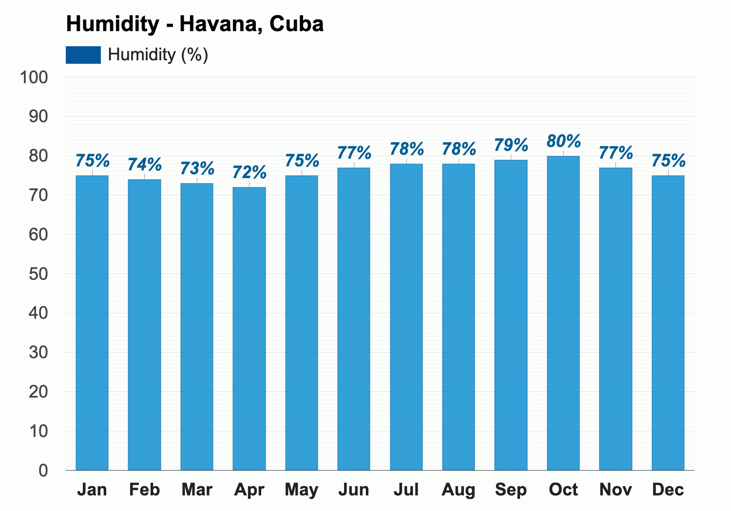 Cuba Detailed climate information and weather forecast | Weather Atlas