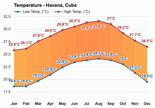 Havana Cuba Detailed Climate Information And Monthly Weather Forecast Weather Atlas