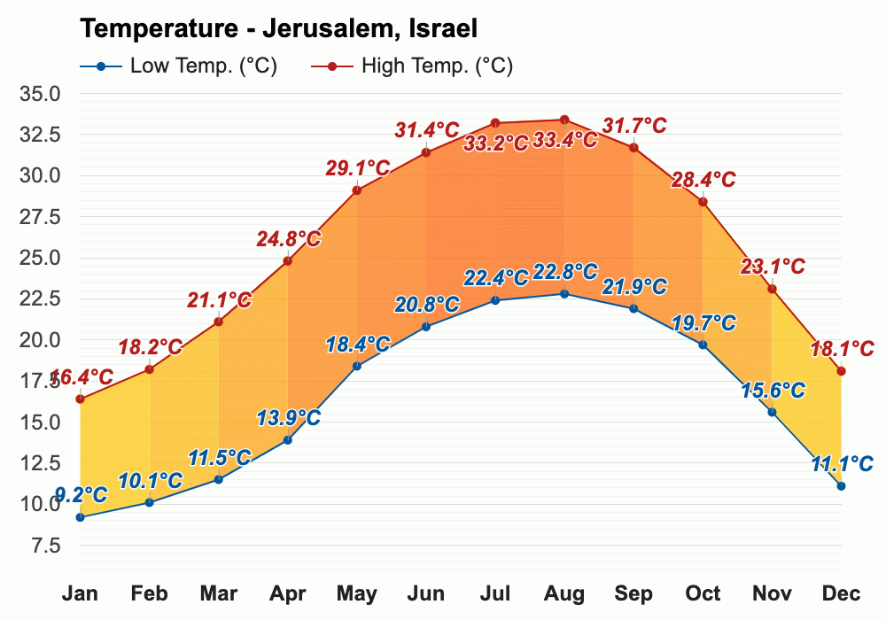 October weather Autumn 2023 Jerusalem, Israel