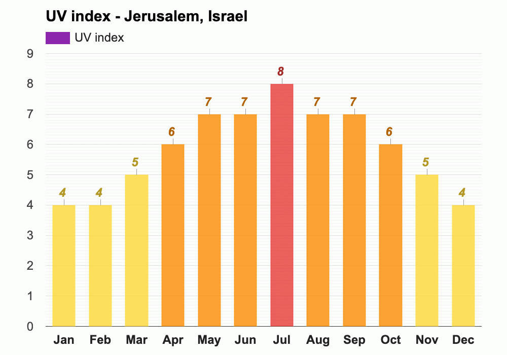 Yearly & Monthly weather Jerusalem, Israel