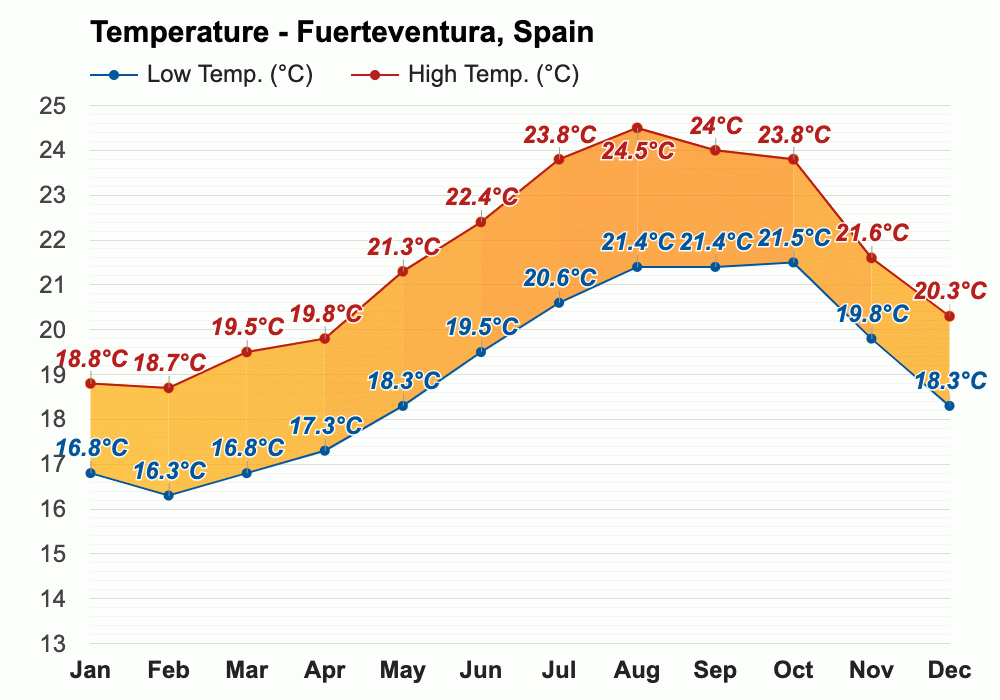 January weather Winter 2024 Fuerteventura, Spain