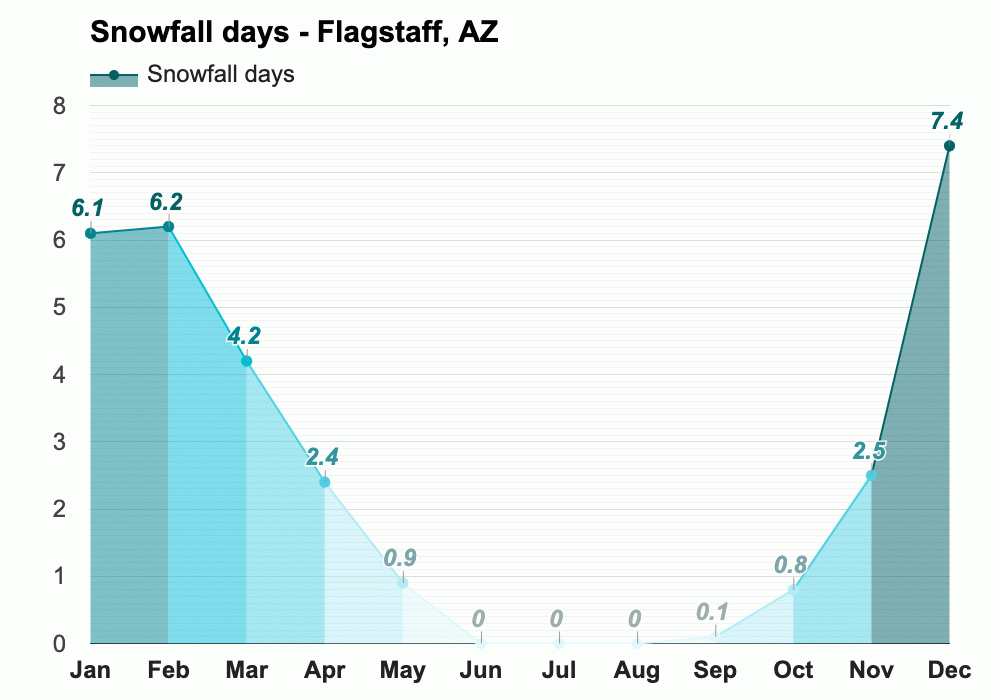 Yearly & Monthly weather Flagstaff, AZ