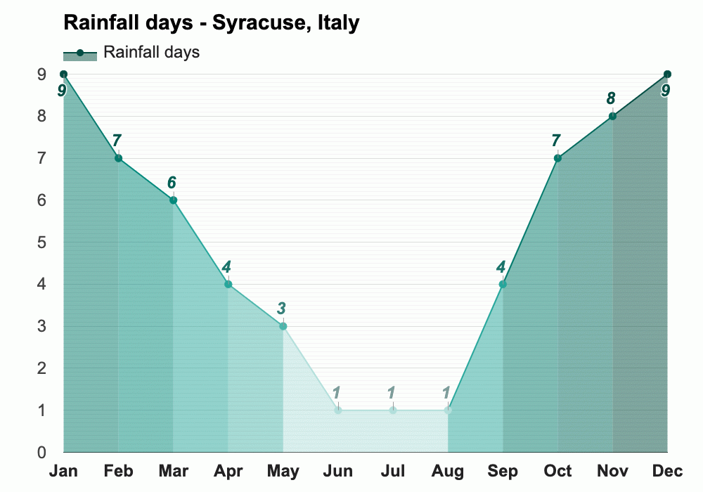January weather Winter 2024 Syracuse, Italy