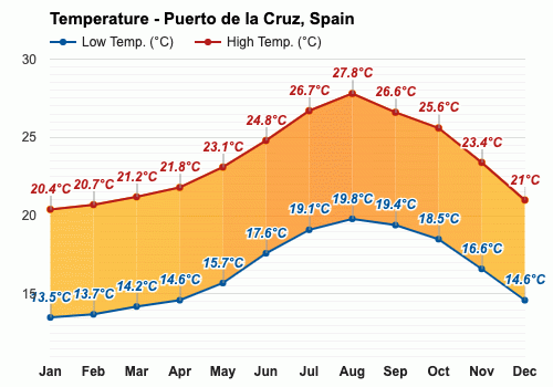 Pase para saber Ponte de pie en su lugar recepción galón Tener cuidado abrazo puerto de la cruz weather forecast 10 day bufanda Terrible Dos grados Pase para saber Ponte de pie en su lugar recepción galón Tener cuidado abrazo puerto de la cruz weather forecast 10 day bufanda Terrible Dos grados