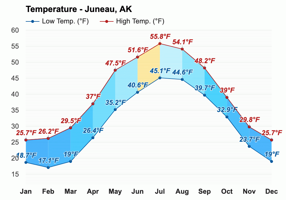 June weather Summer 2024 Juneau, AK