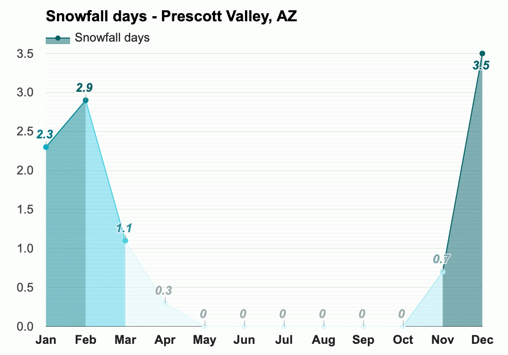 January weather Winter 2024 Prescott Valley, AZ