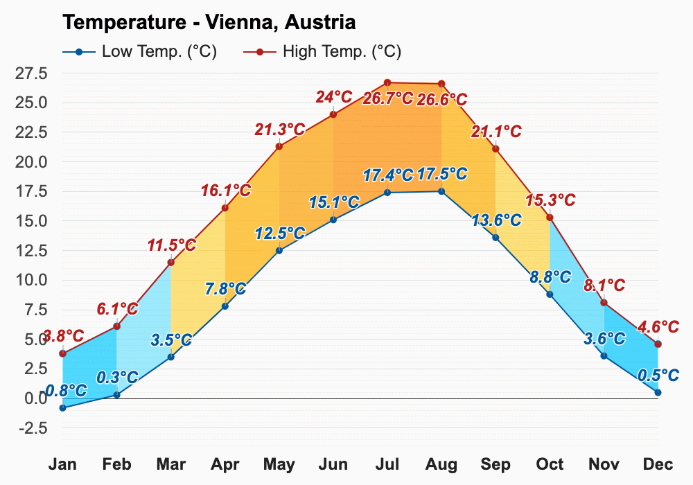 December weather Winter 2023 Vienna, Austria