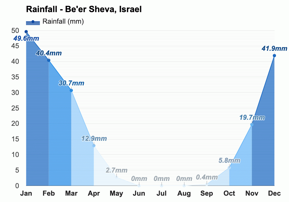 April weather Spring 2024 Be'er Sheva, Israel