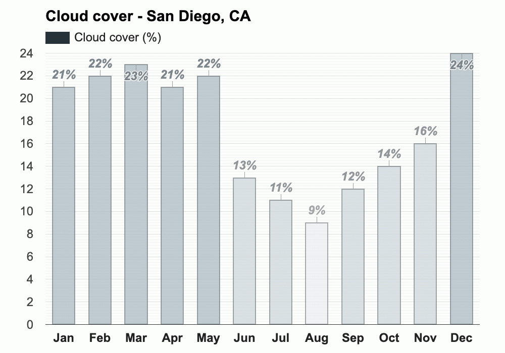 January weather Winter 2024 San Diego, CA