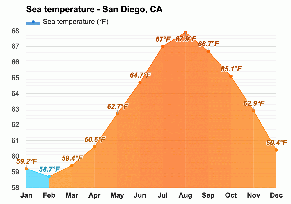March weather Spring 2024 San Diego, CA