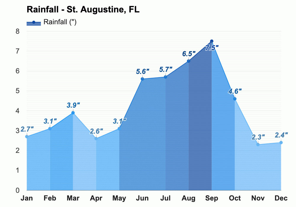 April Weather forecast Spring forecast St. Augustine, FL