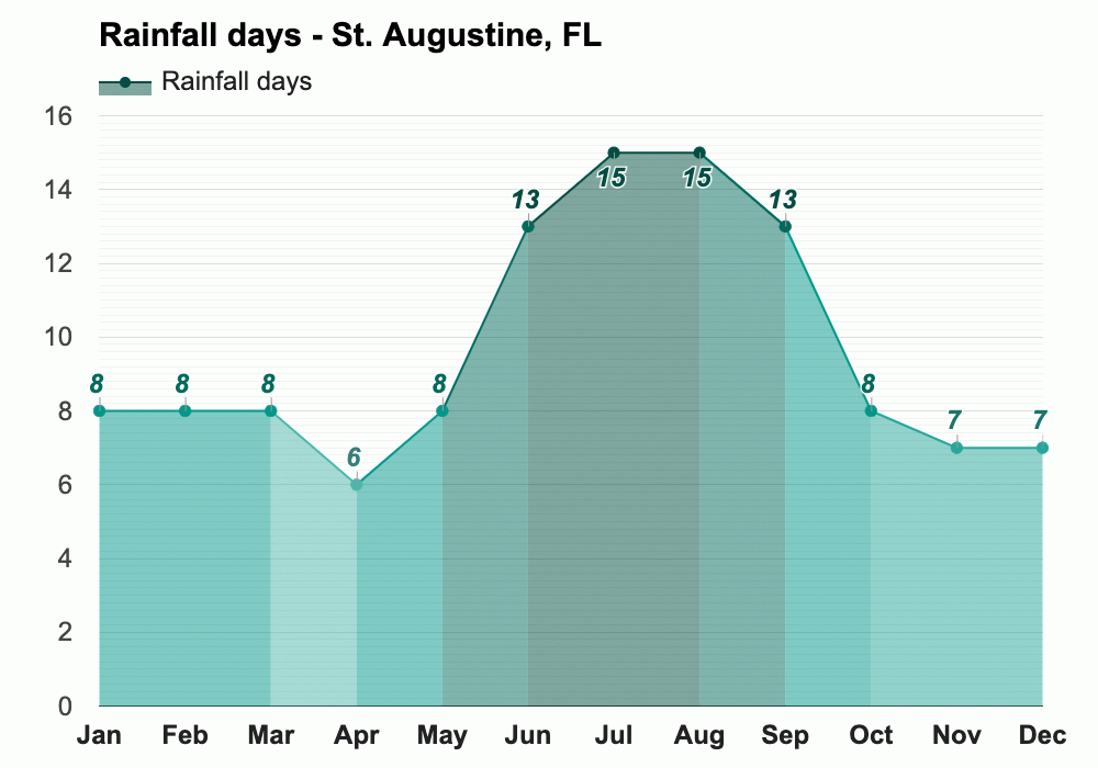 April Weather forecast Spring forecast St. Augustine, FL