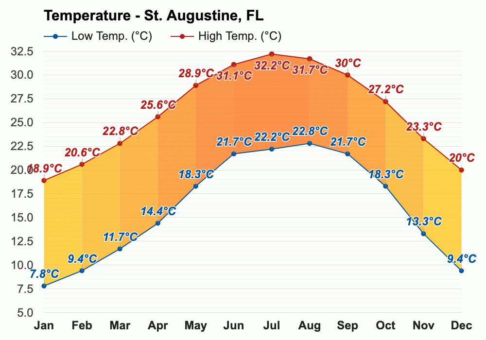April Weather forecast Spring forecast St. Augustine, FL