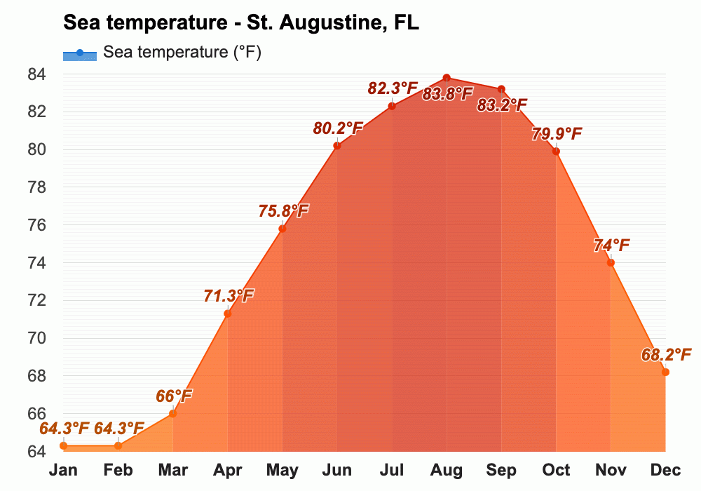 January Weather forecast Winter forecast St. Augustine, FL