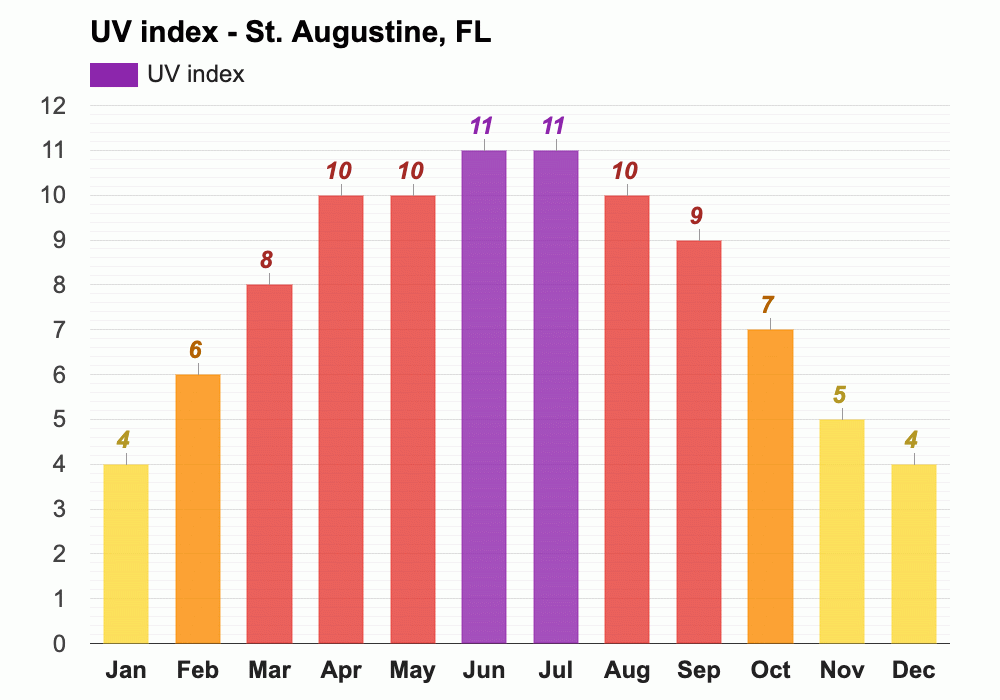 March weather Spring 2024 St. Augustine, FL