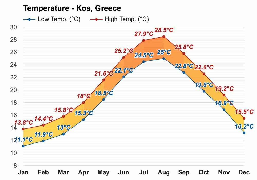 August weather Summer 2023 Kos, Greece