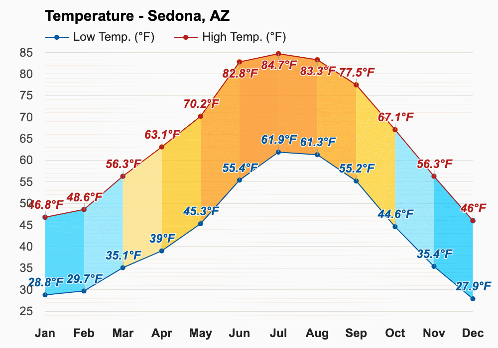 February weather Winter 2024 Sedona, AZ