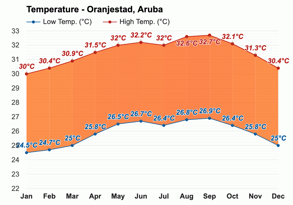 June weather Summer 2024 Oranjestad, Aruba